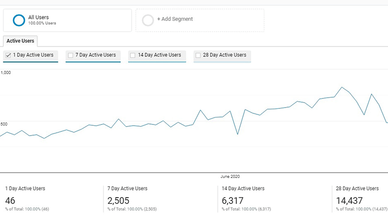 active users audience